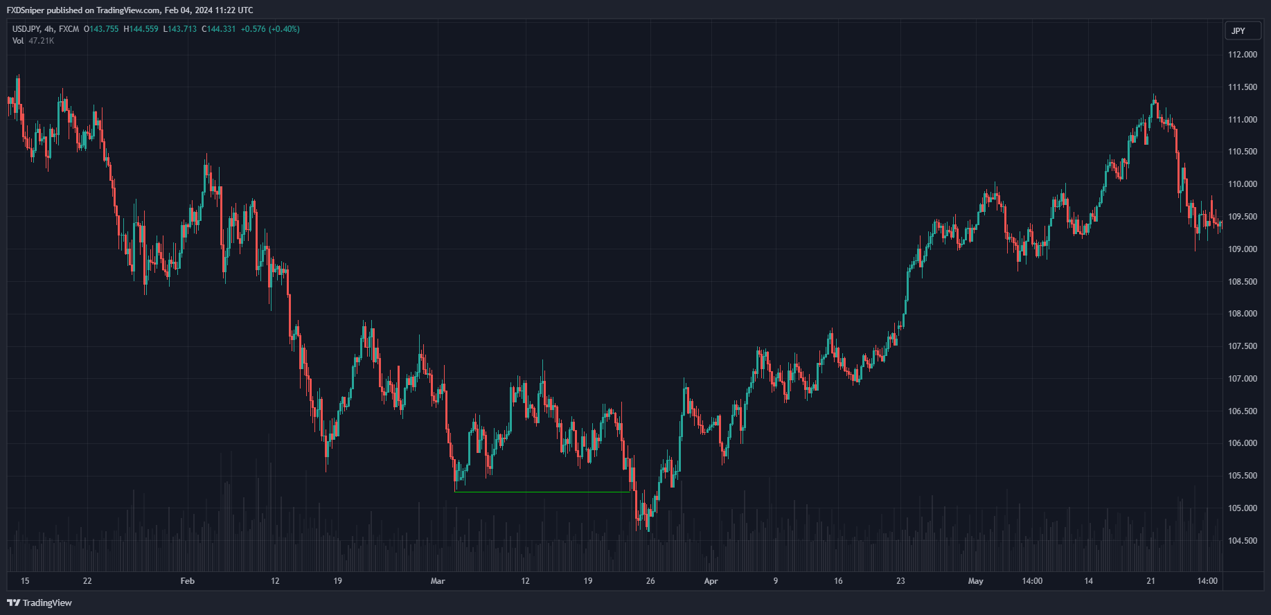 Price broke below the previous low and reversed, why?