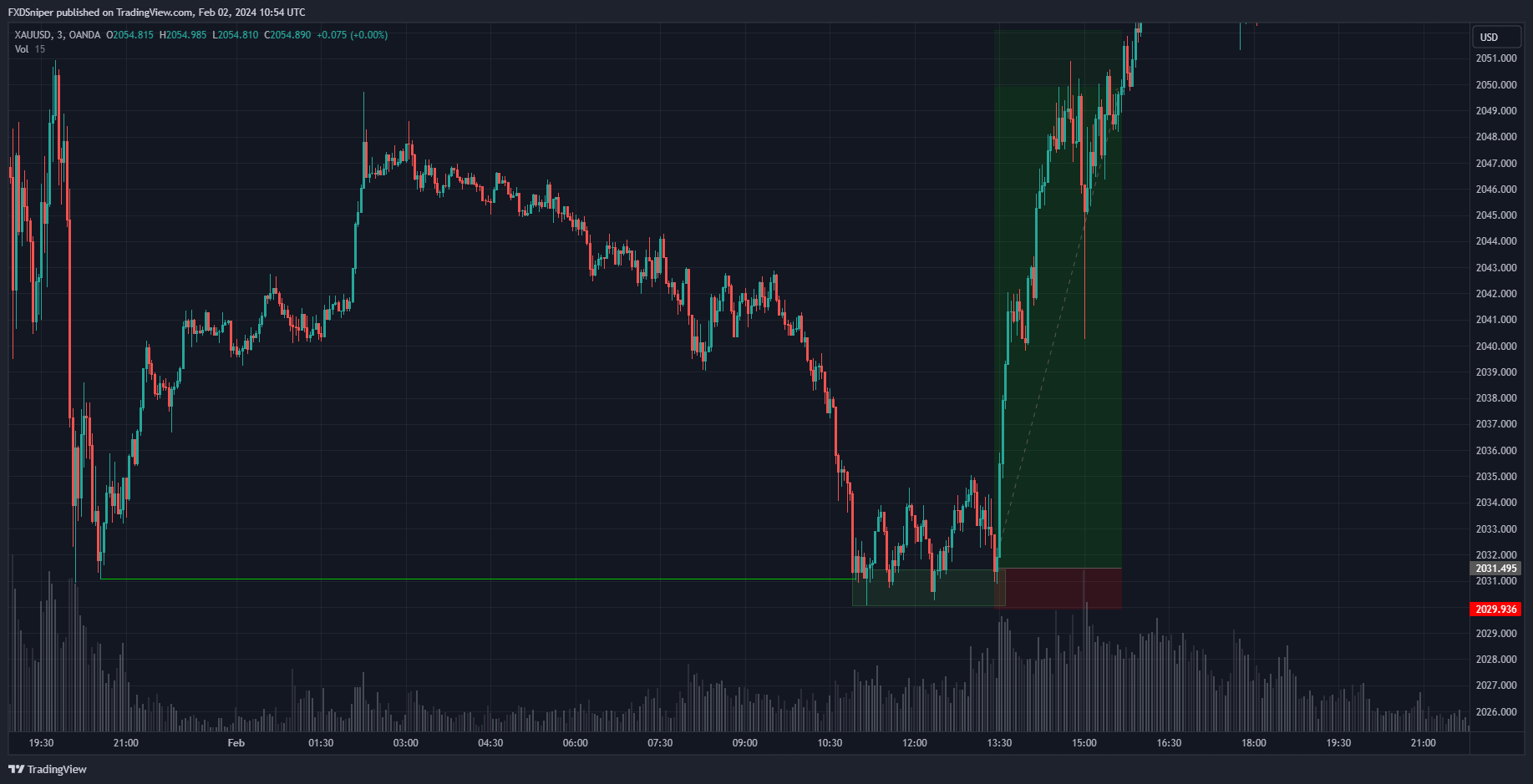 Major structure break + volume accumulation