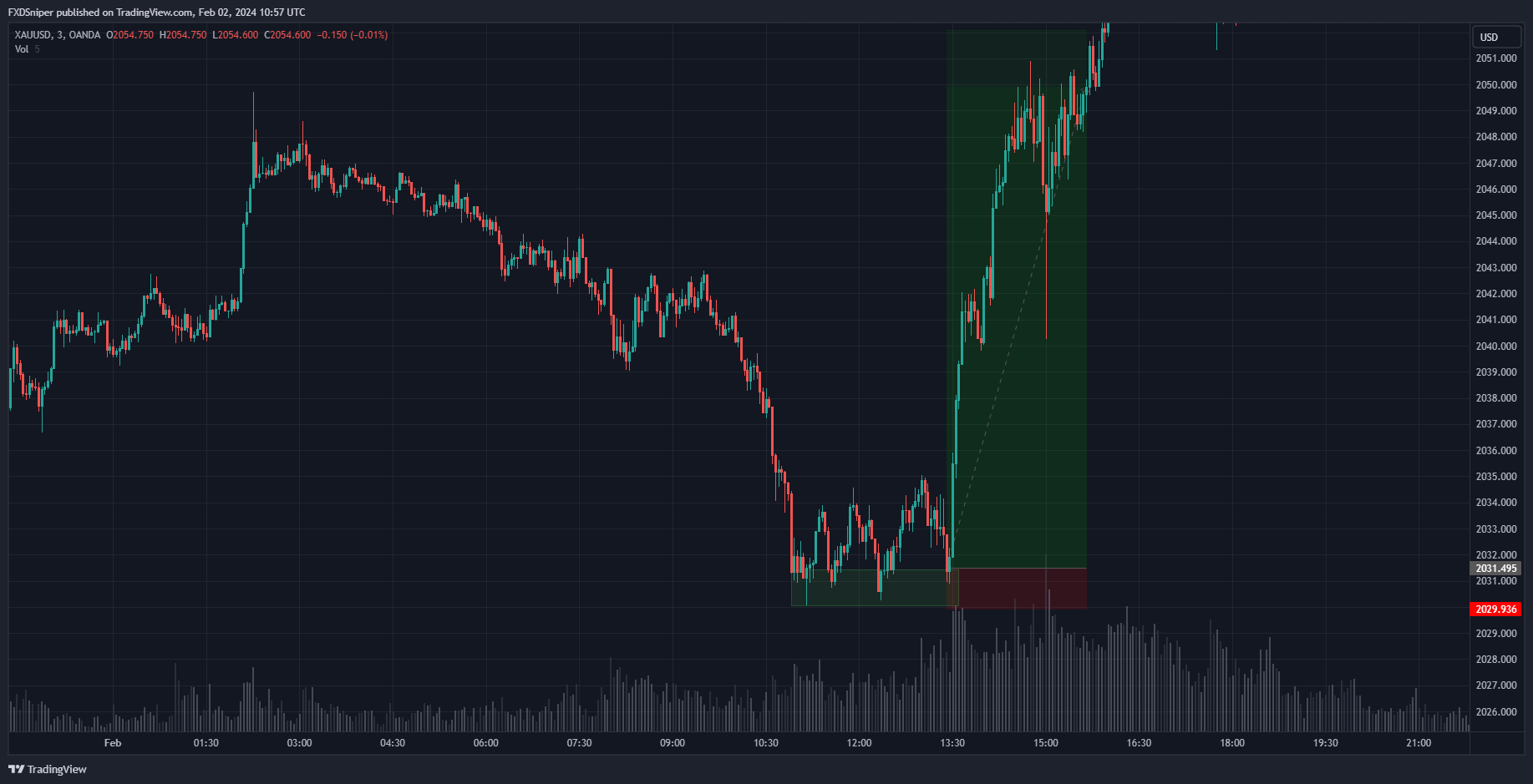 Price came down with heavy bearish momentum. What would be your biggest confirmation to enter this trade?