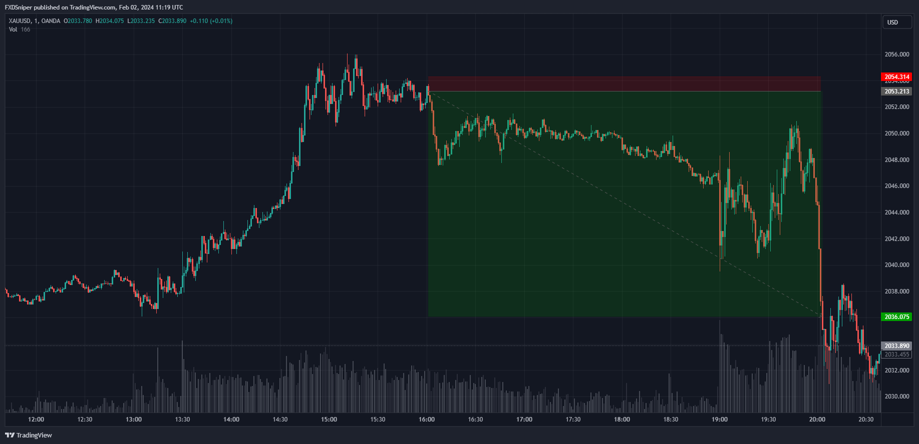 What do you see in this chart before our entry?(In order)