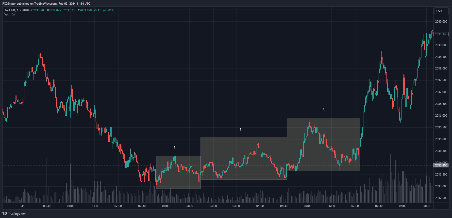 At which box could you have known the price has shifted its bias and enter a trade?
