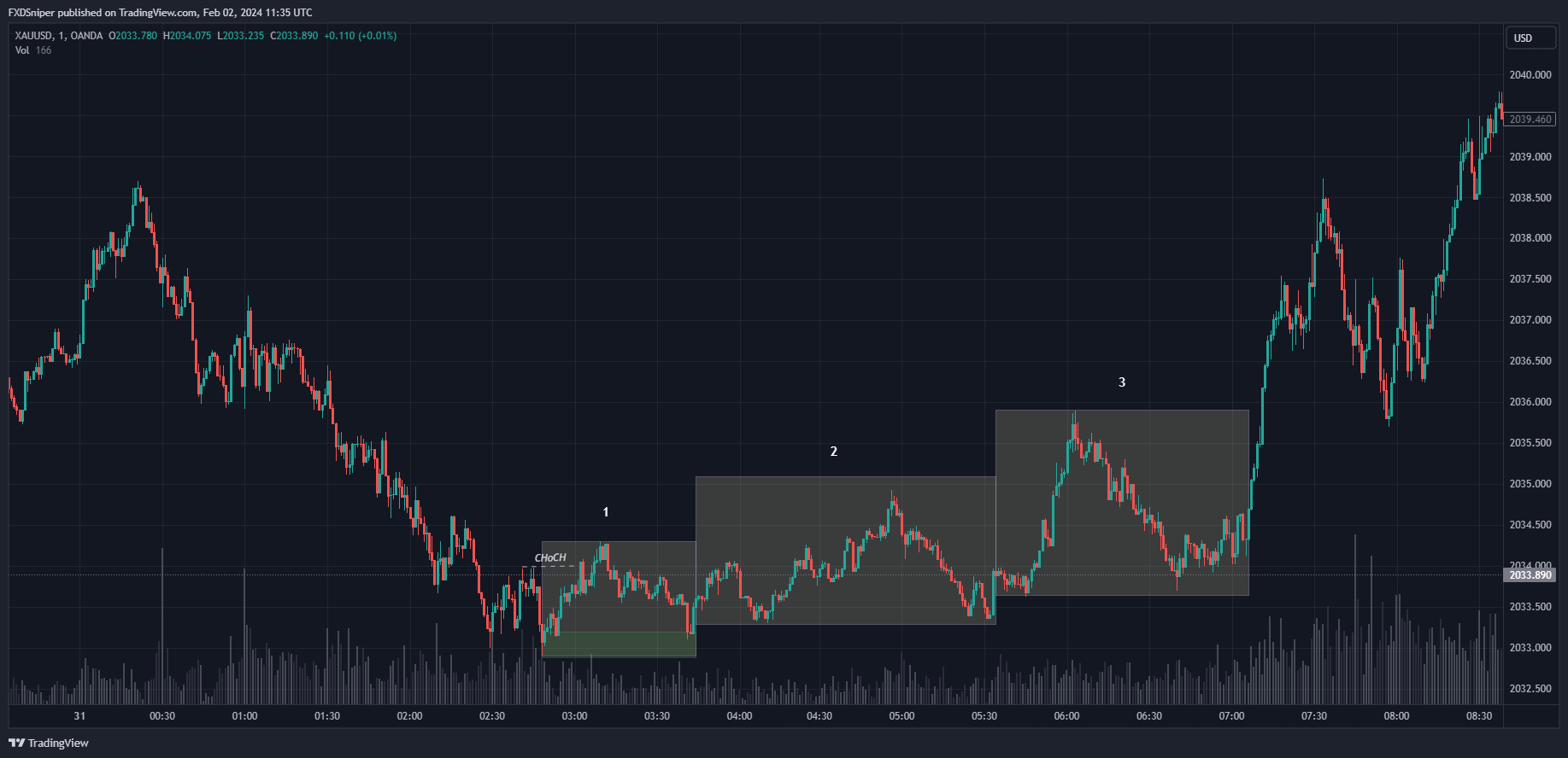 At which box could you have known the price has shifted its bias and enter a trade?