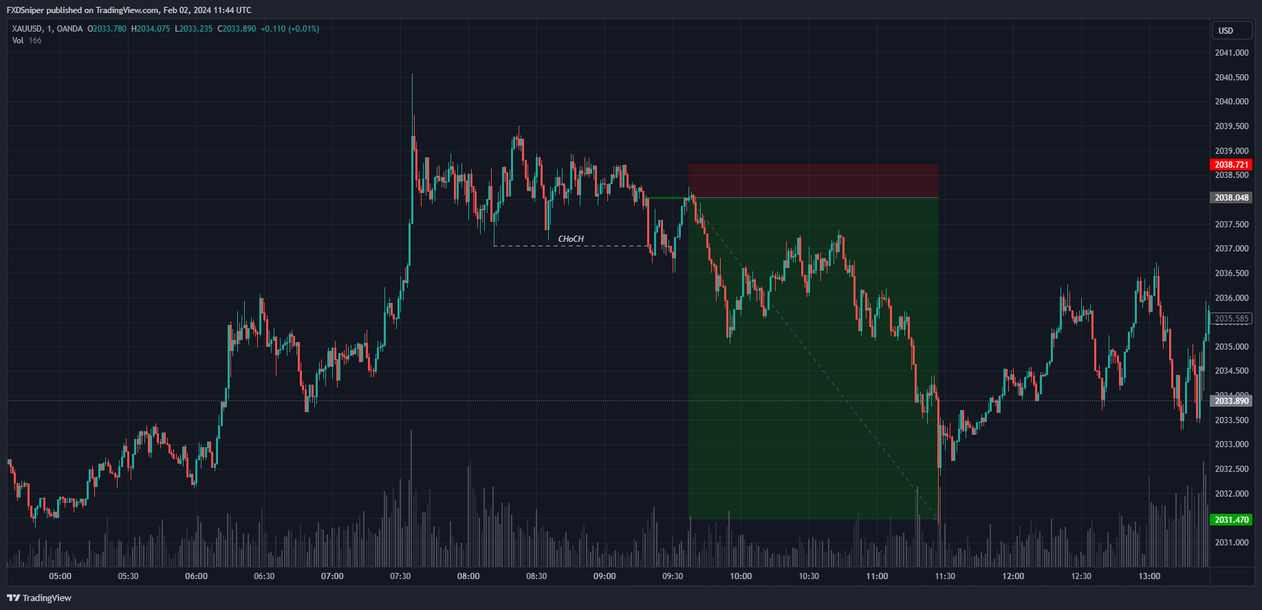Orderblock sweep entry