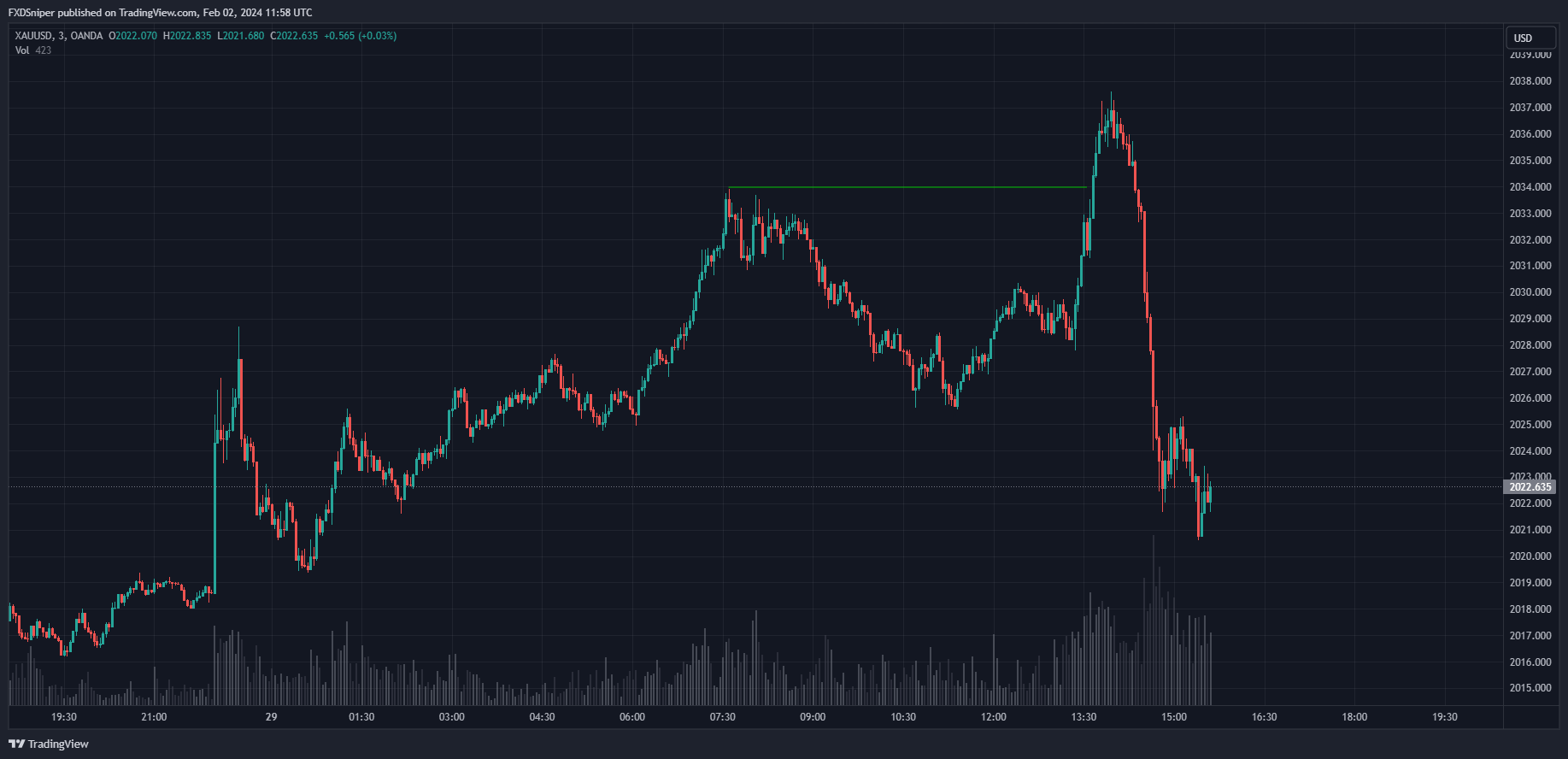 Why did the price come down after breaking the high?