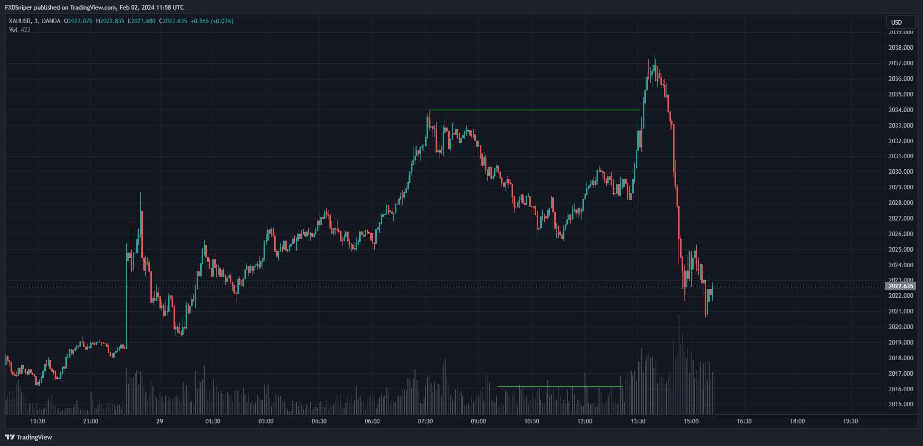 No volume prior to the bullish move, bull trap.