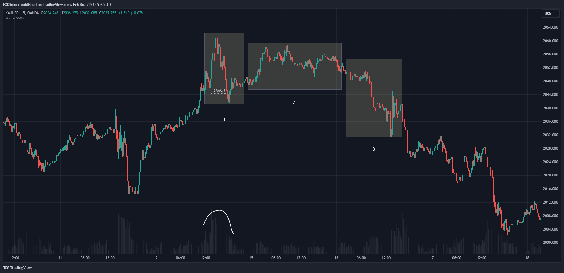 Which box gives us confirmation of reversal?