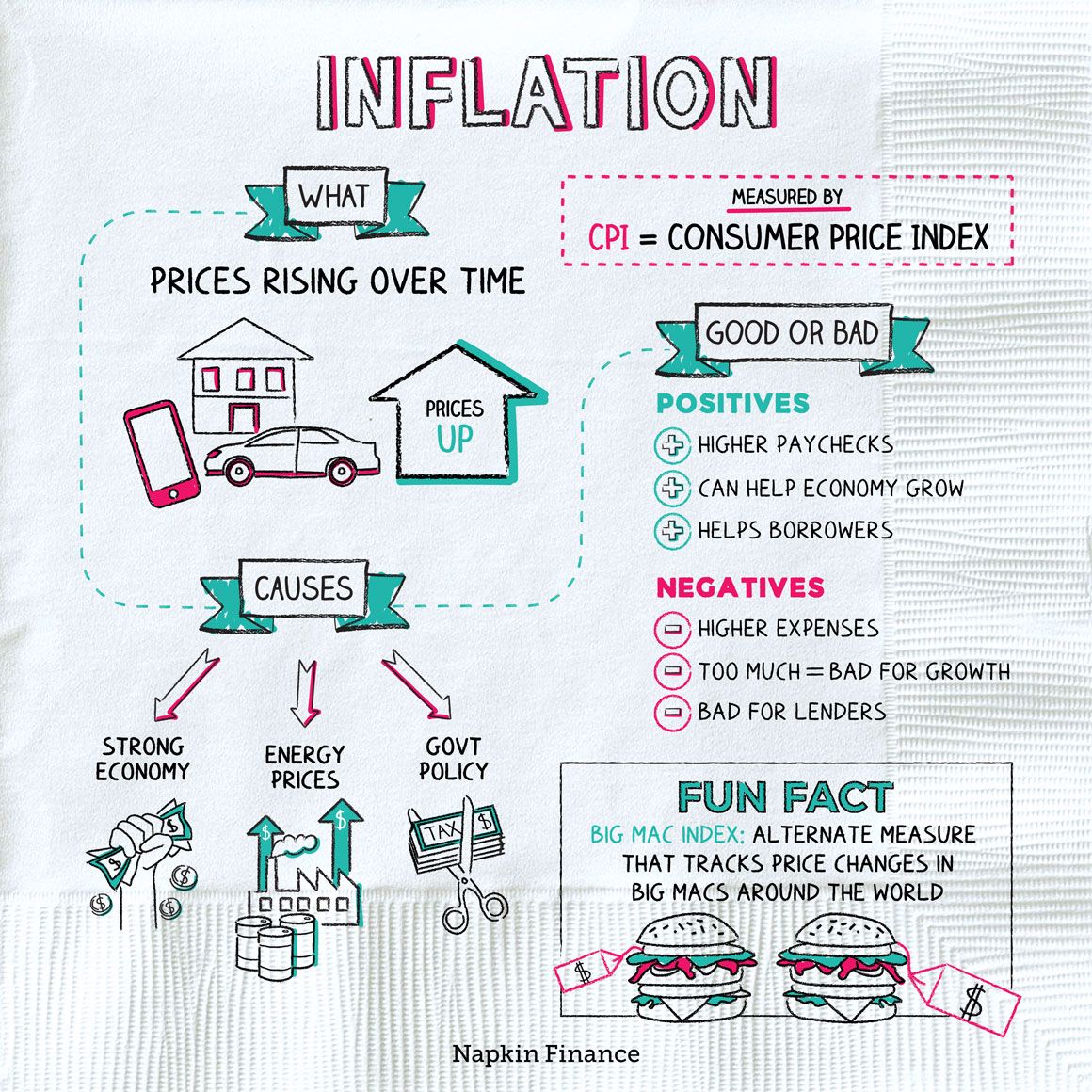 inflation causes and effects