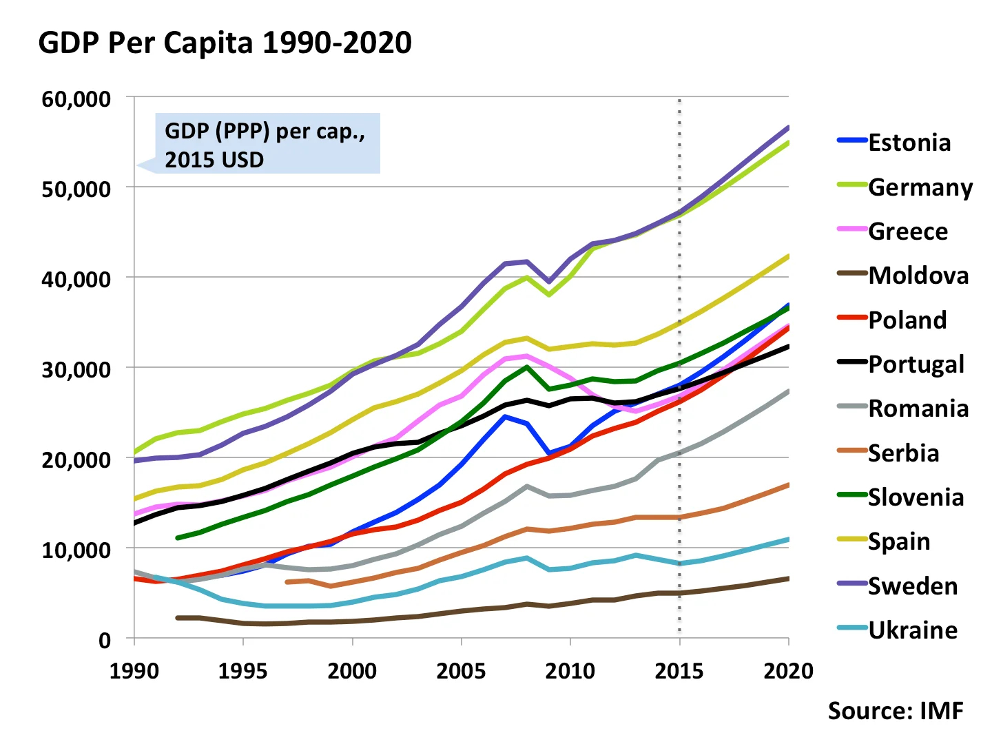 GDP per country chart